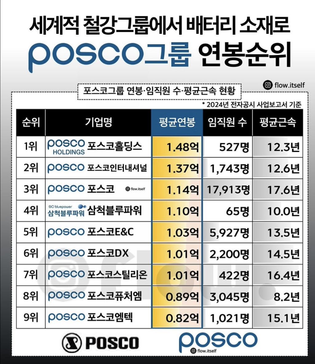 Posco그룹-연봉-순위-1-이미지