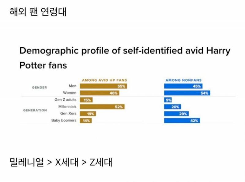 요즘-미국-Z세대는-해리포터-좋아하면-비웃는다고-함-2-이미지