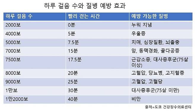 하루-2000보만-걸어도-효과는-있다…그럼-최적의-걸음-수는?-0-이미지