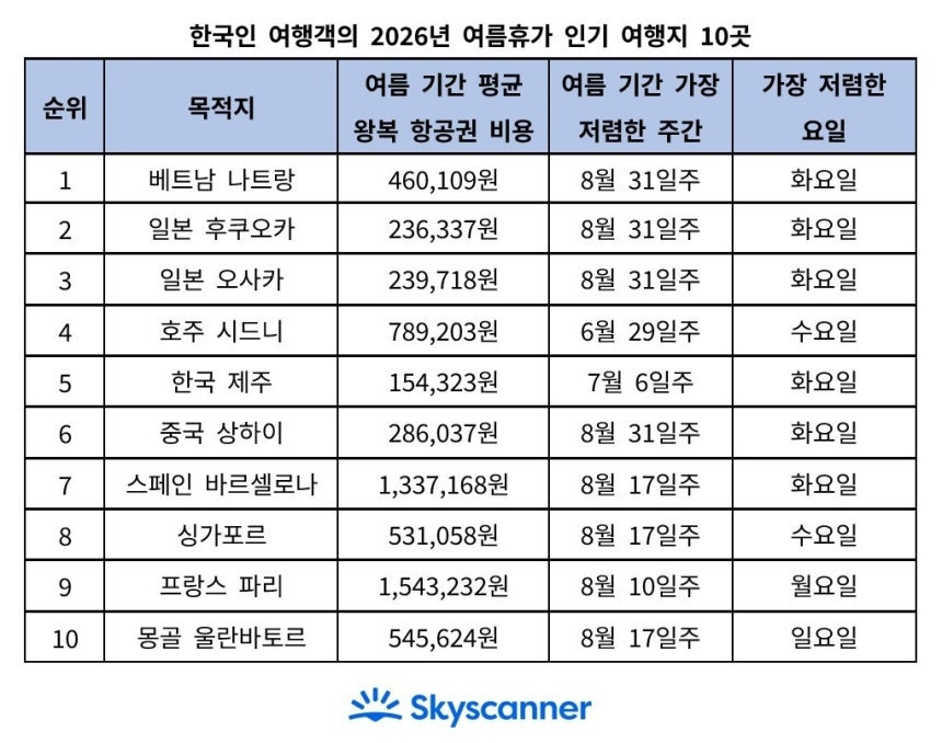올여름-가장-싼-항공권-타이밍은…“수요일에-떠나고-6월-29일을-노려라”-0-이미지