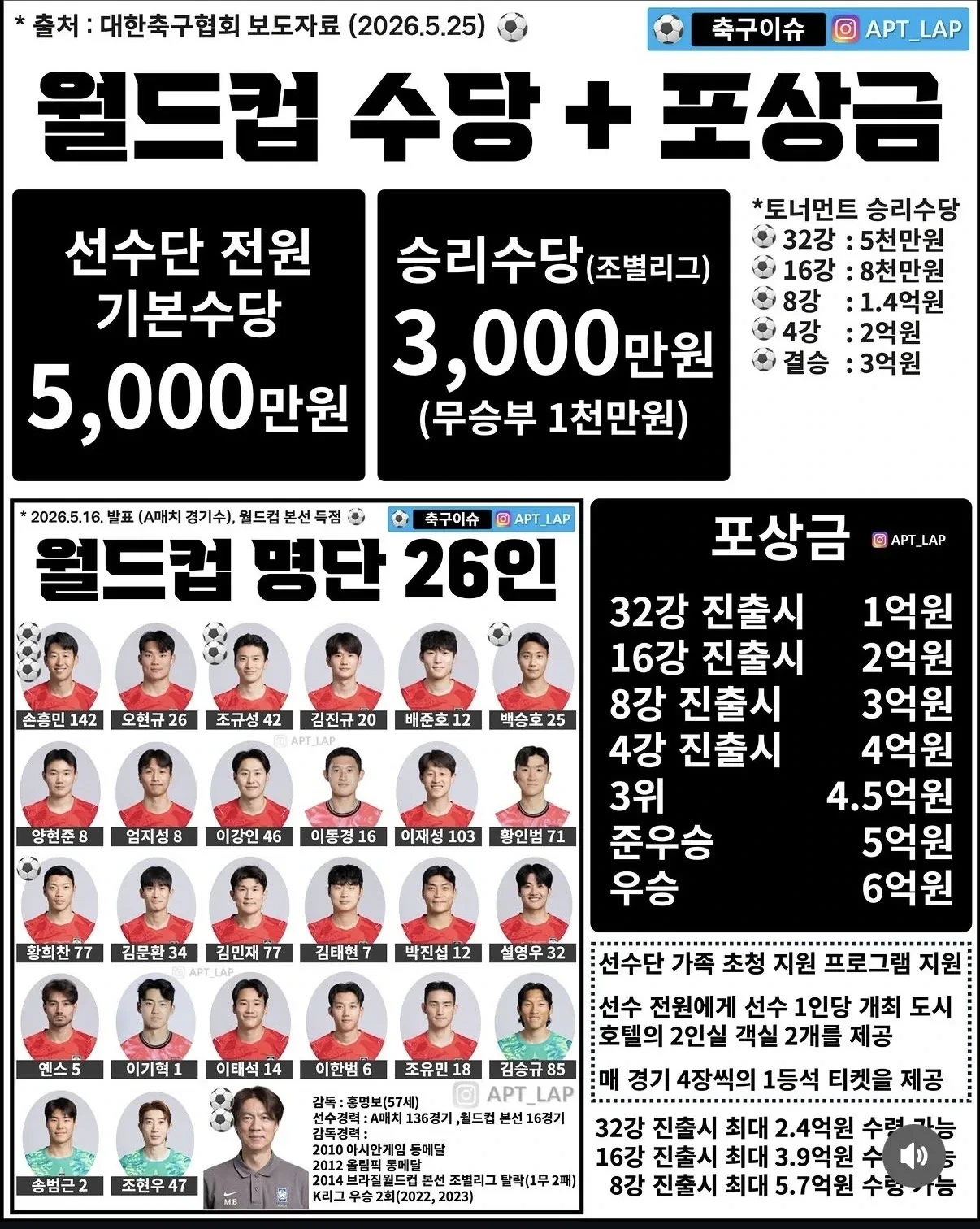 월드컵-포상금-근황-0-이미지