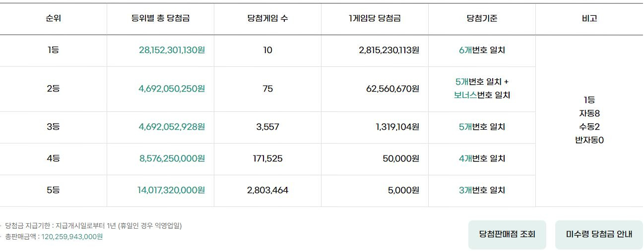 로또-1226회-당첨결과-&-1등-배출점-1-이미지