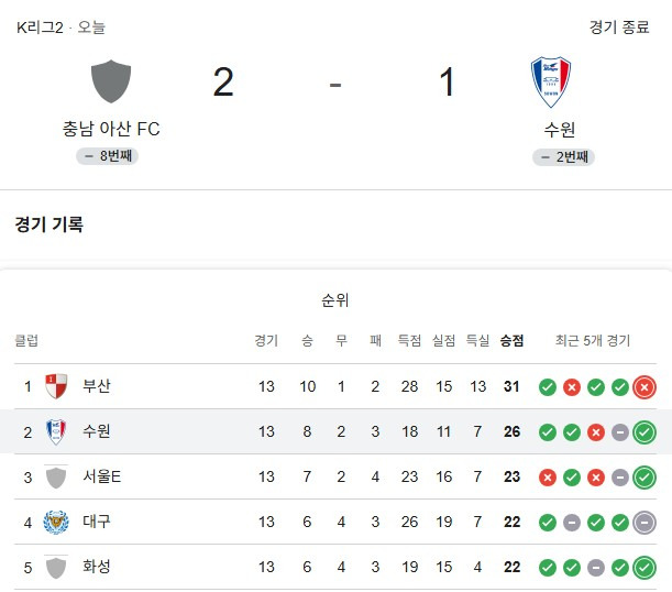 2부리그-압도적-우승-1순위로-꼽혔던-수원삼성-근황.jpg-0-이미지