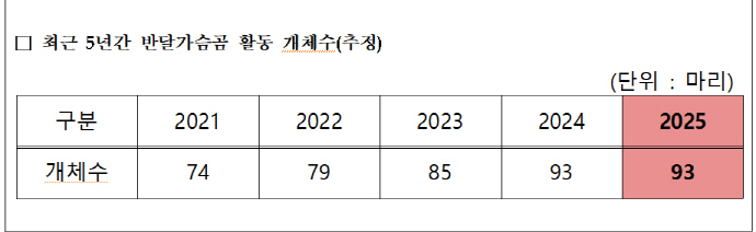 지리산-반달가슴곰,-100마리-돌파-임박-0-이미지