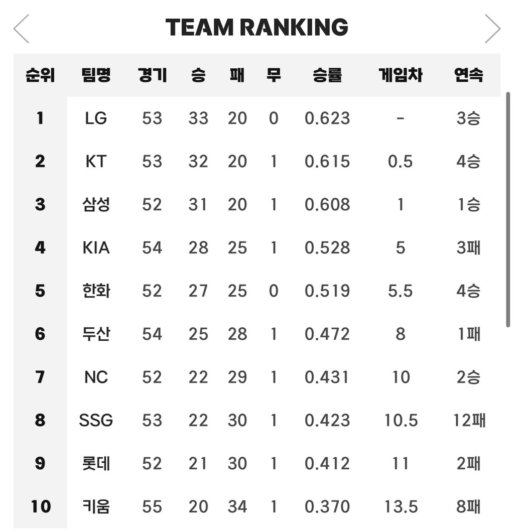 5월-31일-야구-결과와-팀-순위-1-이미지