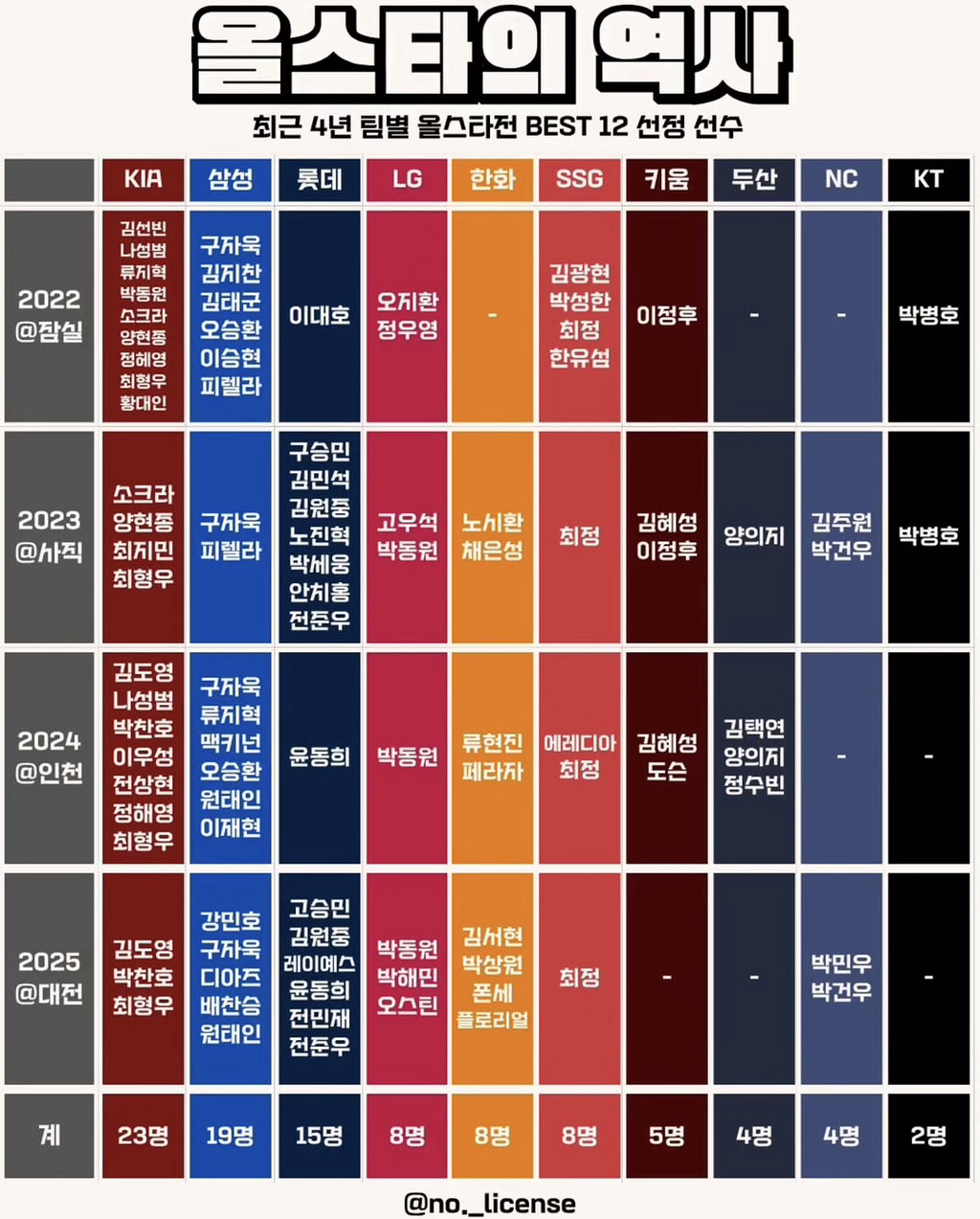 인기팀-언제-성적-좋았는지-안좋았는지-알거같음ㅋㅋㅋㅋ-0-이미지