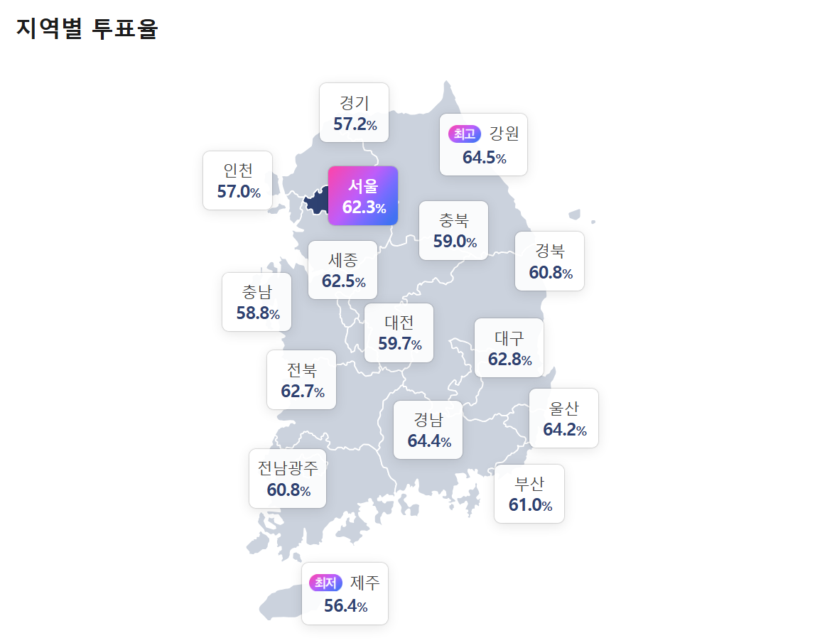 제9회-지방선거-투표율-집계중-60%-돌파-1-이미지