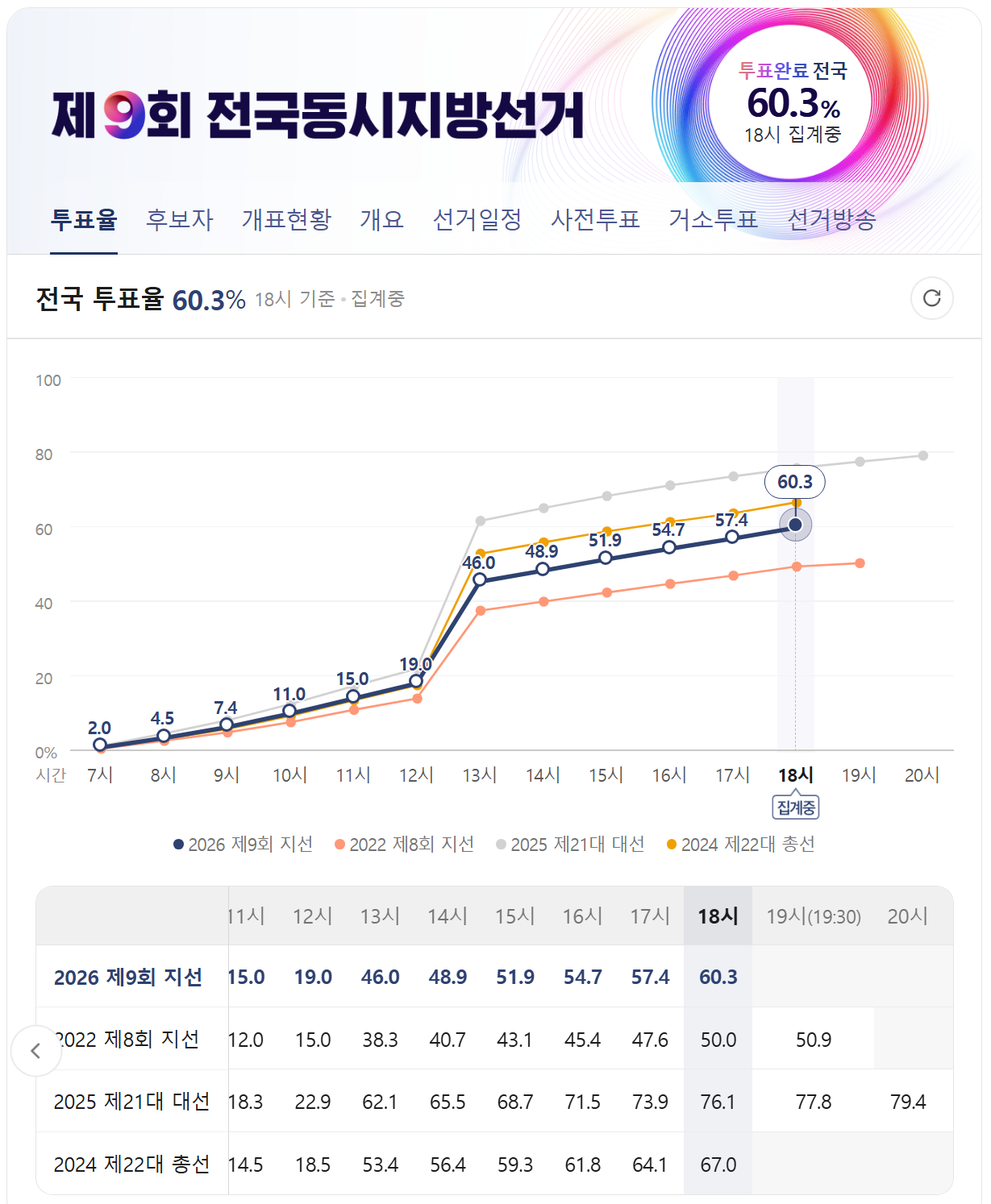 제9회-지방선거-투표율-집계중-60%-돌파-0-이미지