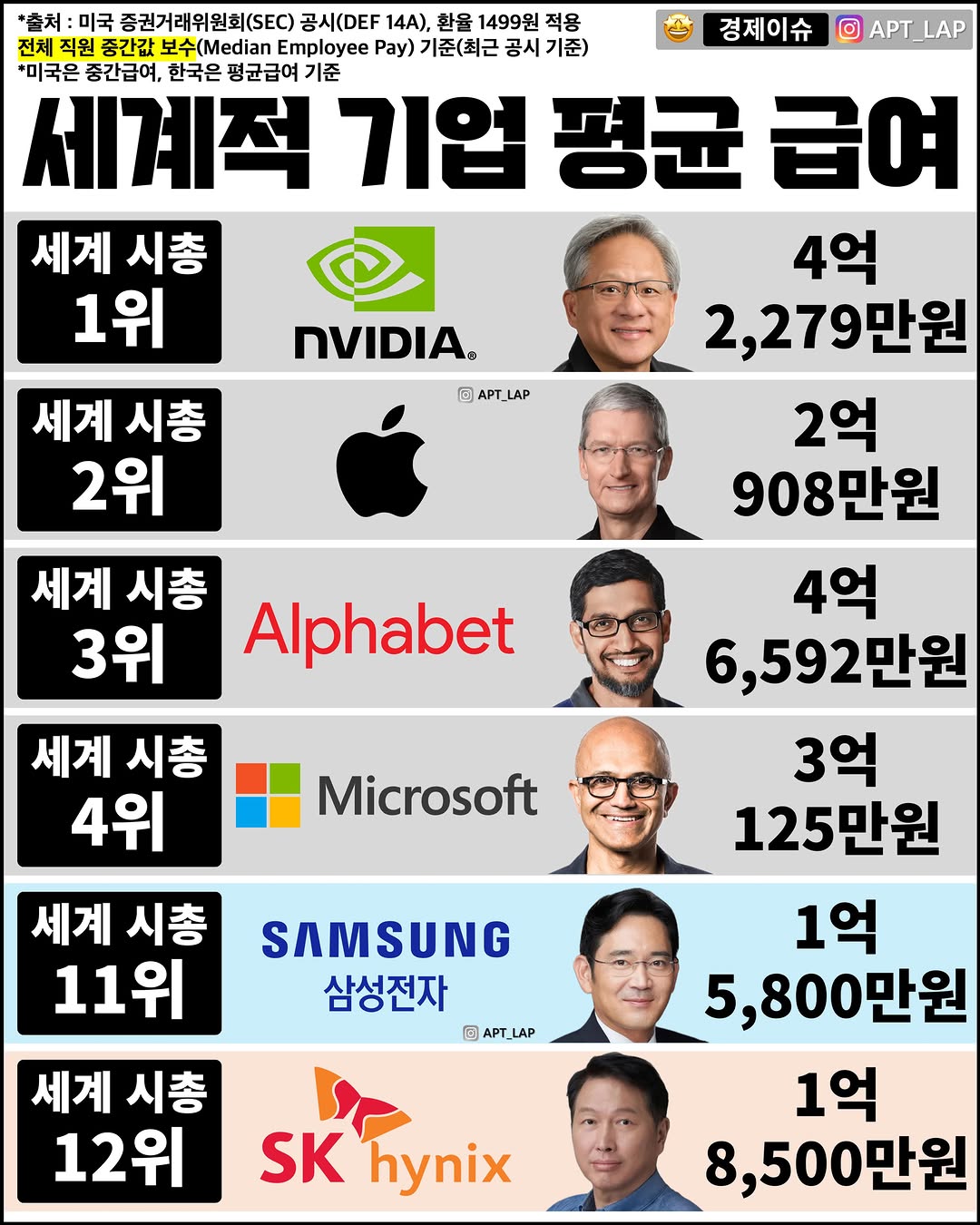 글로벌-기업들의-평균-급여-0-이미지