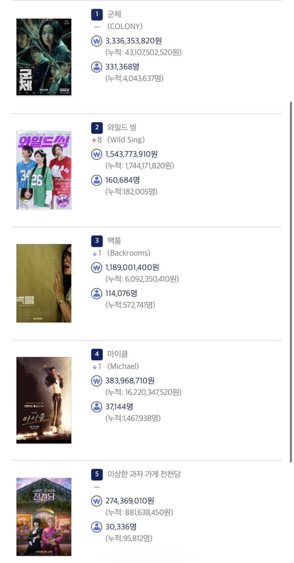 영화)-6월-3일-박스오피스-순위-0-이미지