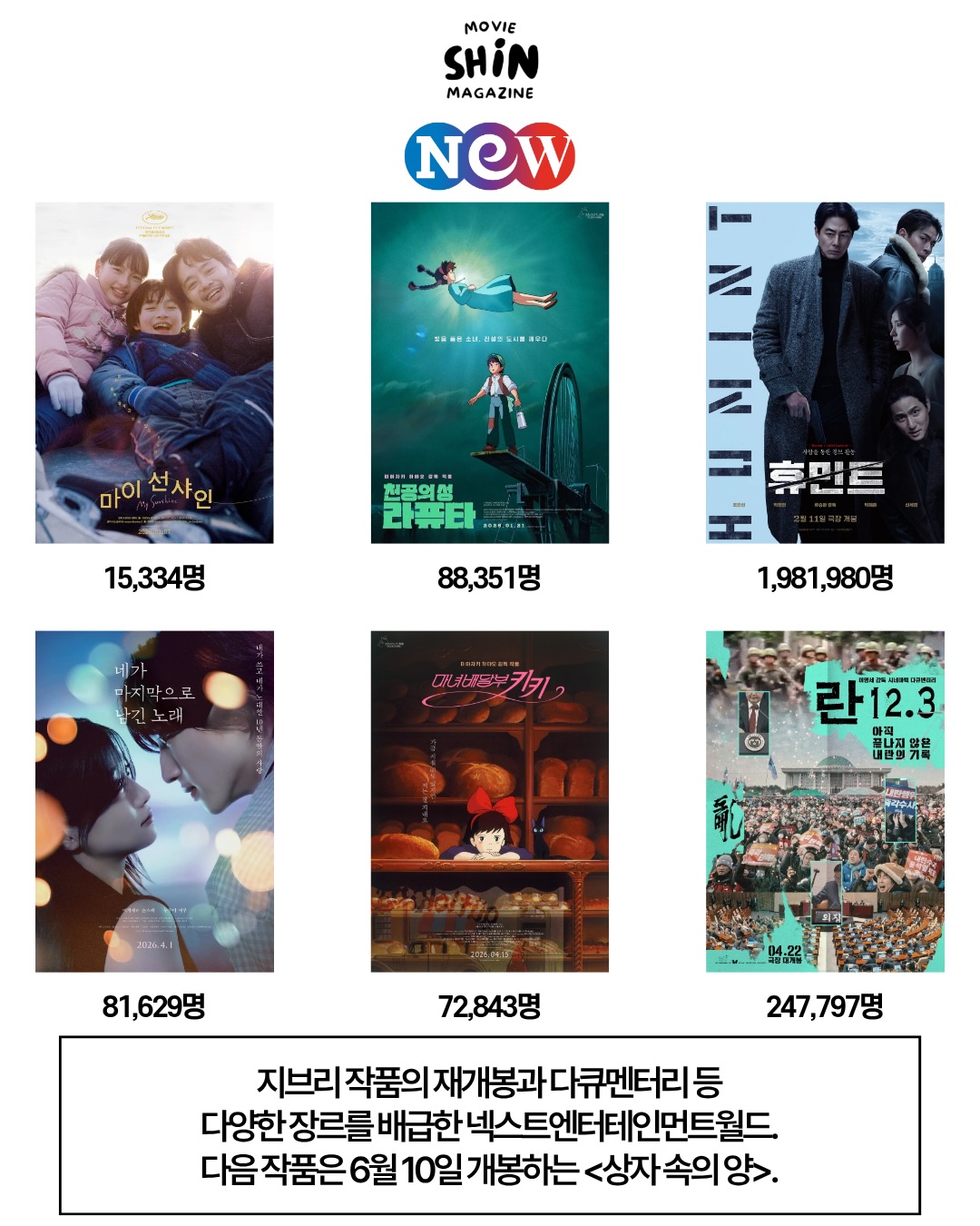 2026년-5월까지-4연속-흥행에-성공한-배급사-쇼박스-3-이미지