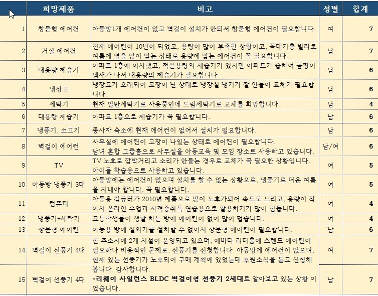 그룹홈에-1500만원-전자제품-기부하기-와-그-후기-0-이미지