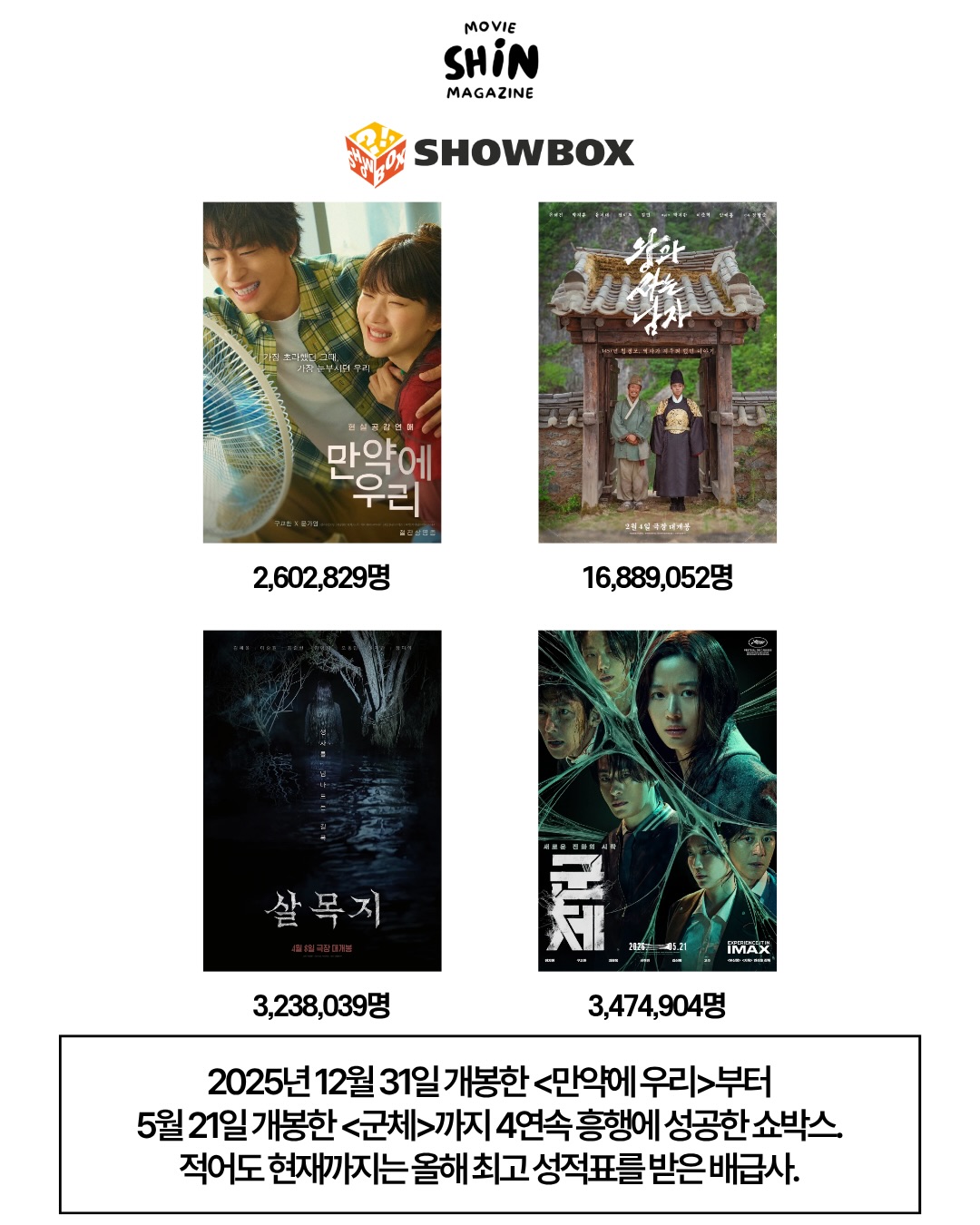 2026년-5월까지-4연속-흥행에-성공한-배급사-쇼박스-0-이미지
