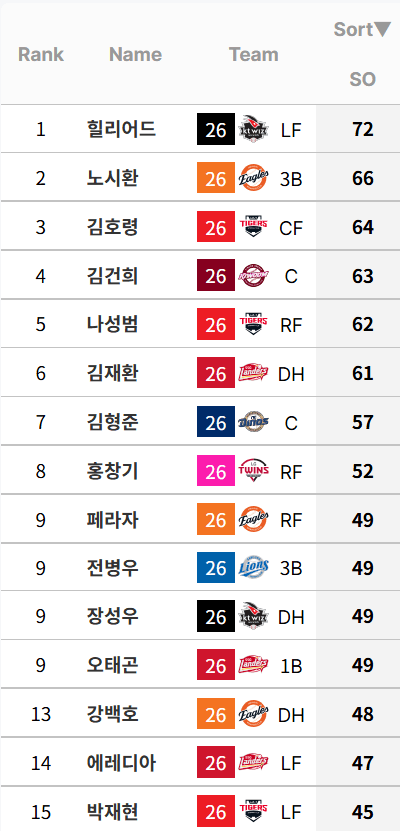 타자-삼진-순위-0-이미지