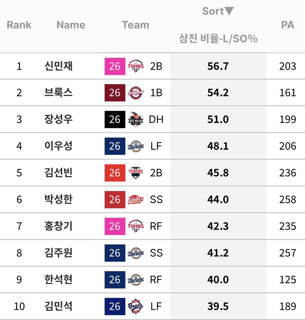 흥미로운-타자-지표-몇가지-(규정-70)-1-이미지
