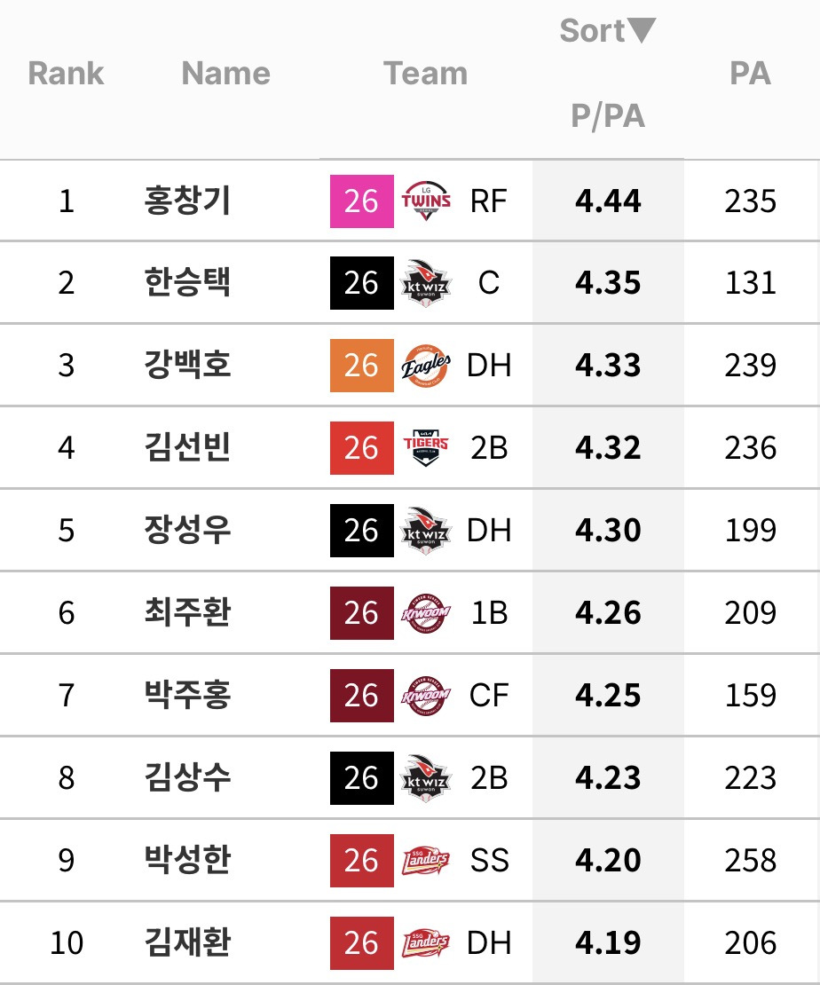 흥미로운-타자-지표-몇가지-(규정-70)-0-이미지