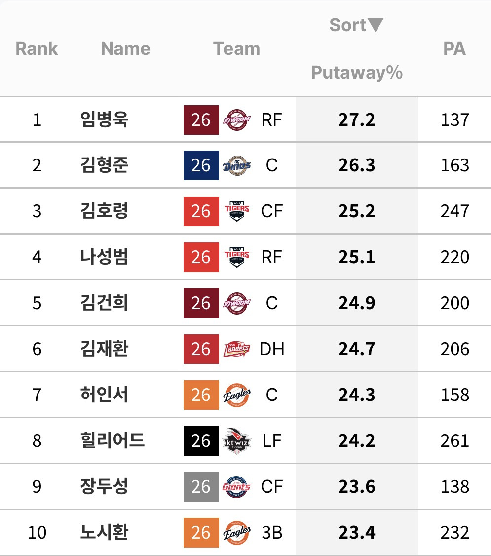 흥미로운-타자-지표-몇가지-(규정-70)-2-이미지