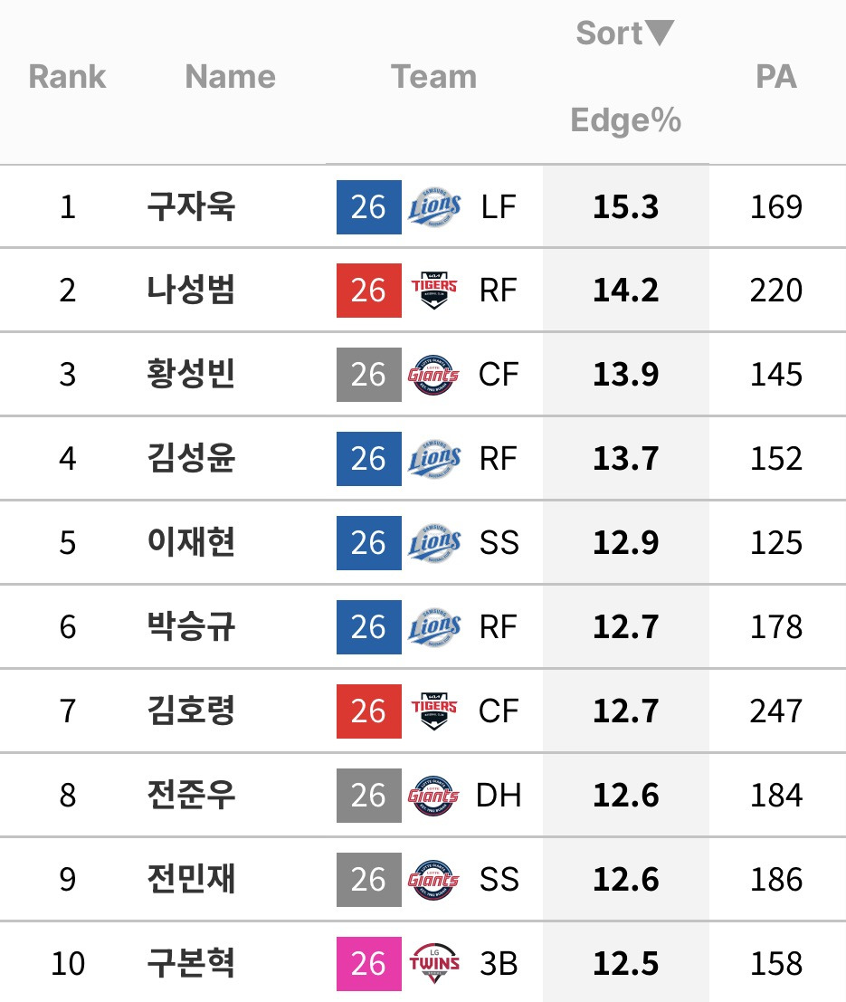 흥미로운-타자-지표-몇가지-(규정-70)-4-이미지