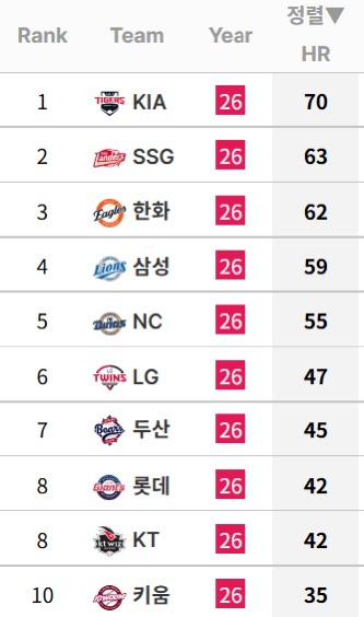 팀-홈런-순위-0-이미지