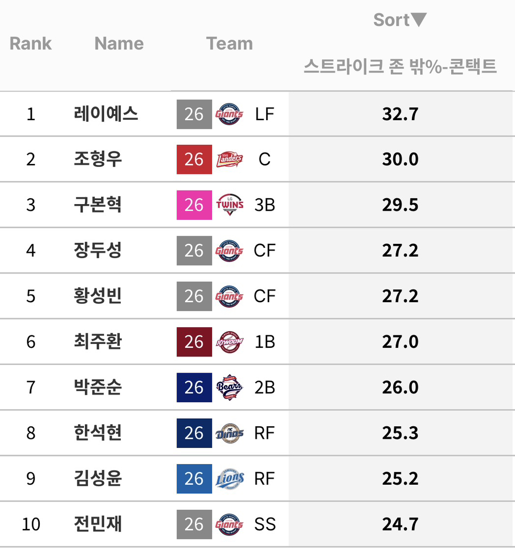 흥미로운-타자-지표-몇가지-(규정-70)-5-이미지
