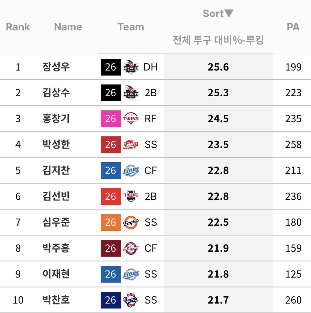 흥미로운-타자-지표-몇가지-(규정-70)-6-이미지
