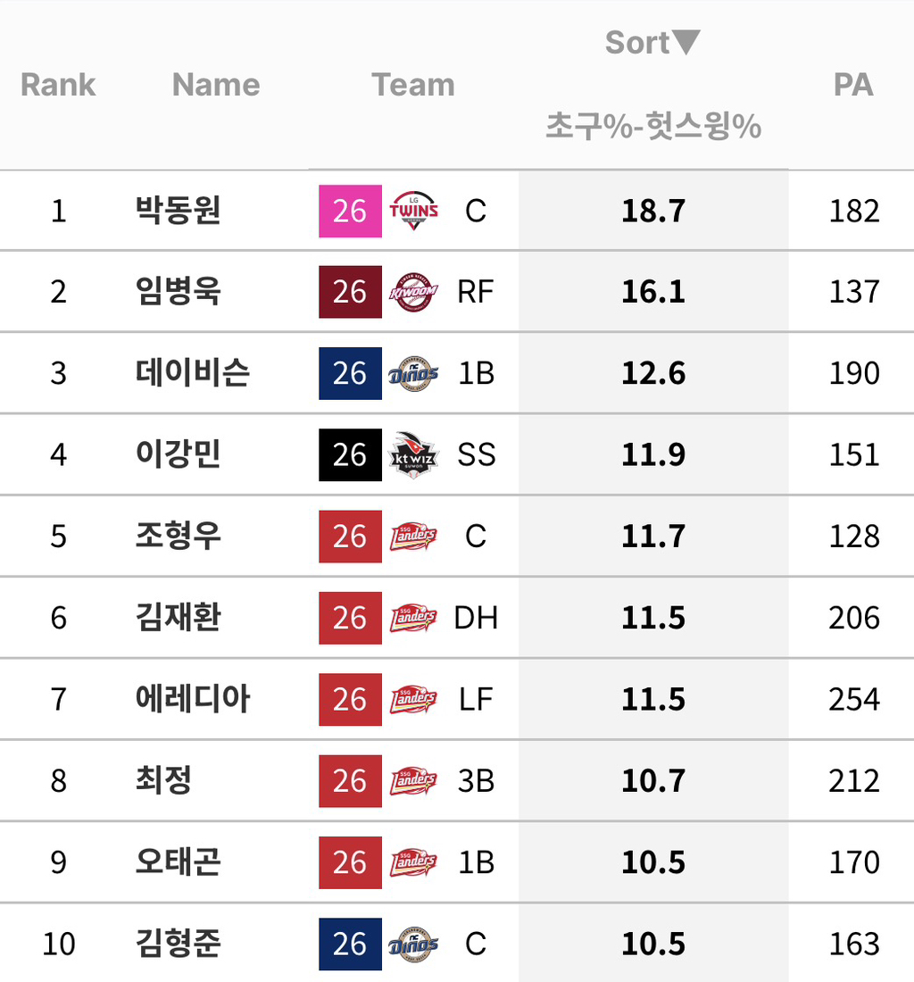 흥미로운-타자-지표-몇가지-(규정-70)-3-이미지