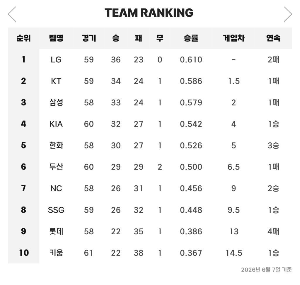 6월-7일(일)-경기-결과-&-팀-순위-1-이미지