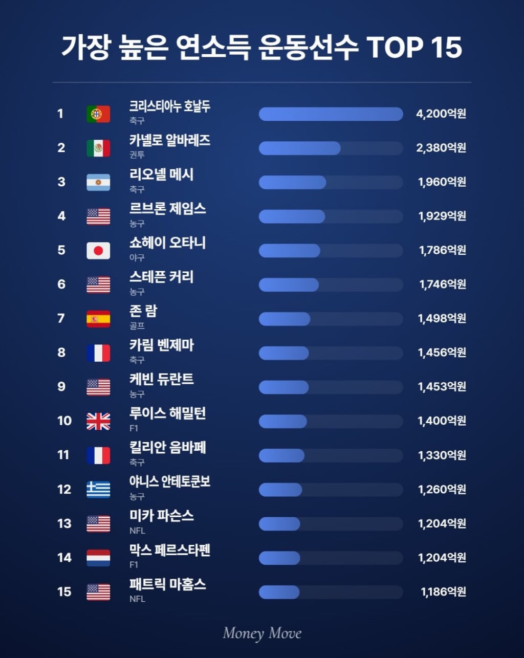 전세계-스포츠-스타-연수입-TOP-15-2-이미지