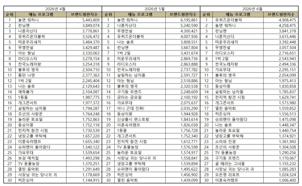 예능-프로그램-브랜드평판-2026년-6월-1위-유퀴즈-2위-놀면-뭐하니-3위-런닝맨-0-이미지