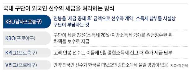 가스공사-알루마-데려왔는데-그러면-알루마-세금도-현대모비스가-내야한다고-주장할까요?-1-이미지