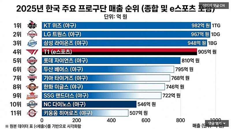 2025년-한국-주요-프로구단-매출순위-0-이미지