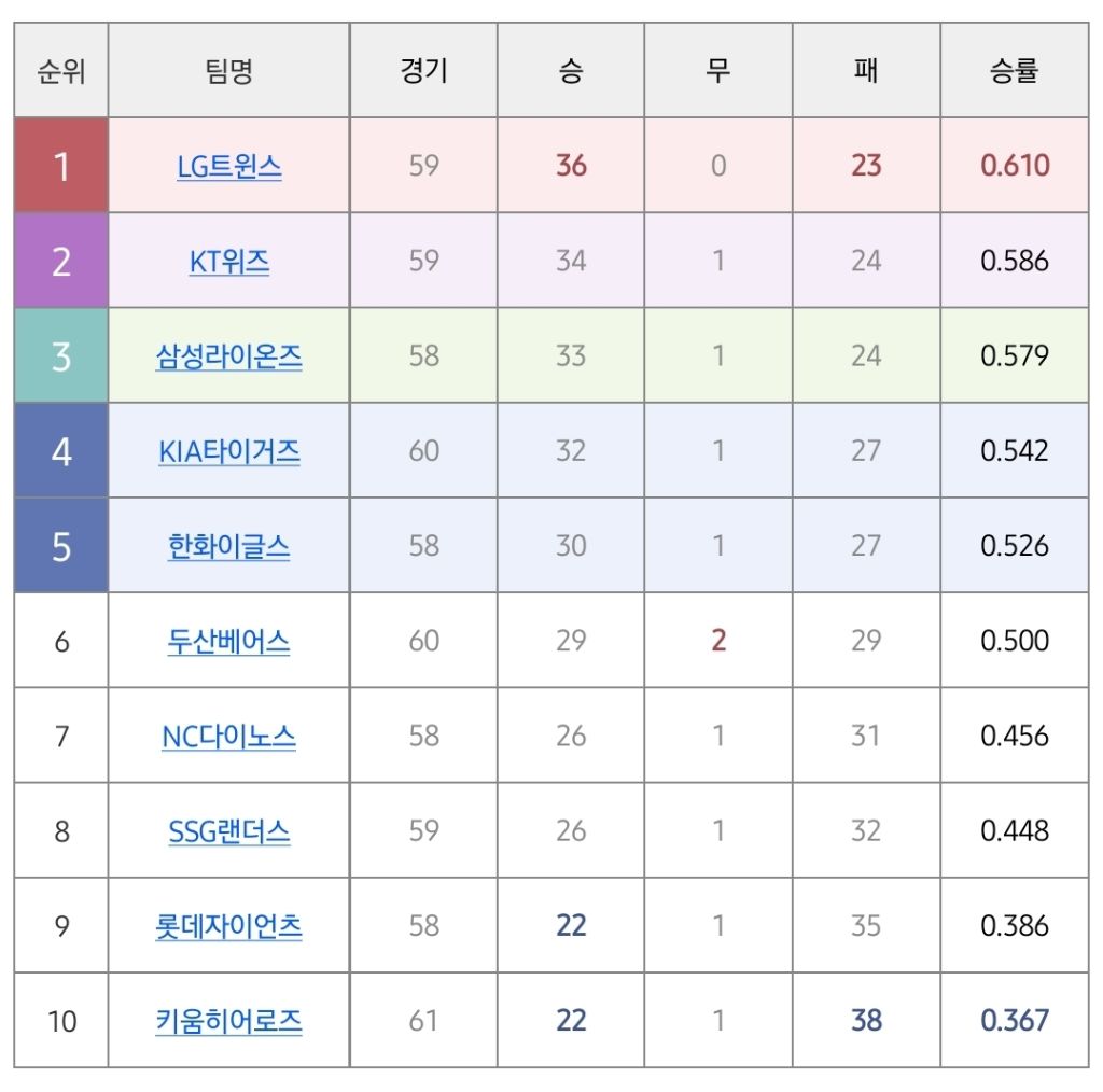 현재-KBO성적-0-이미지