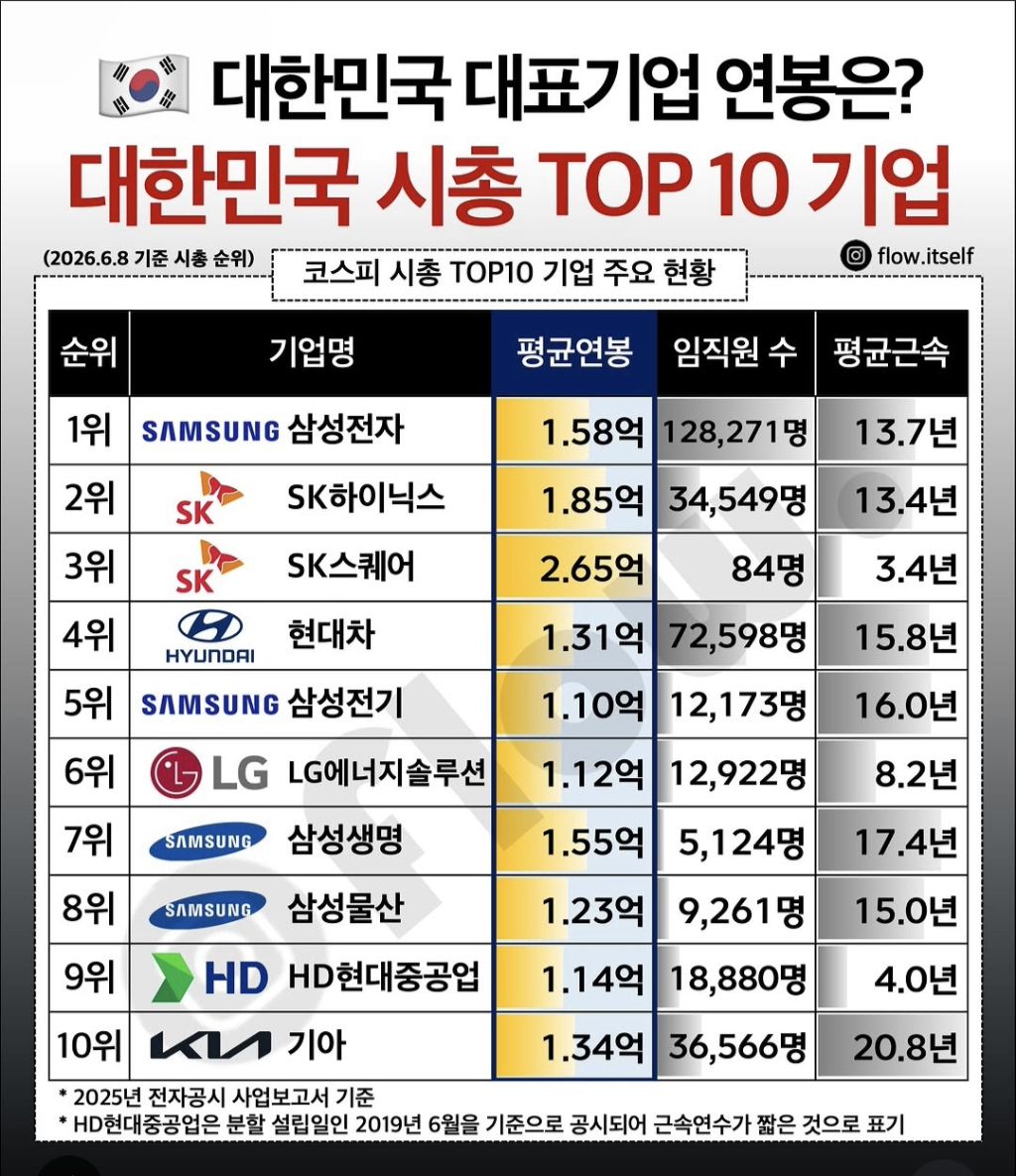 시총-상위-10위-기업-연봉-1-이미지