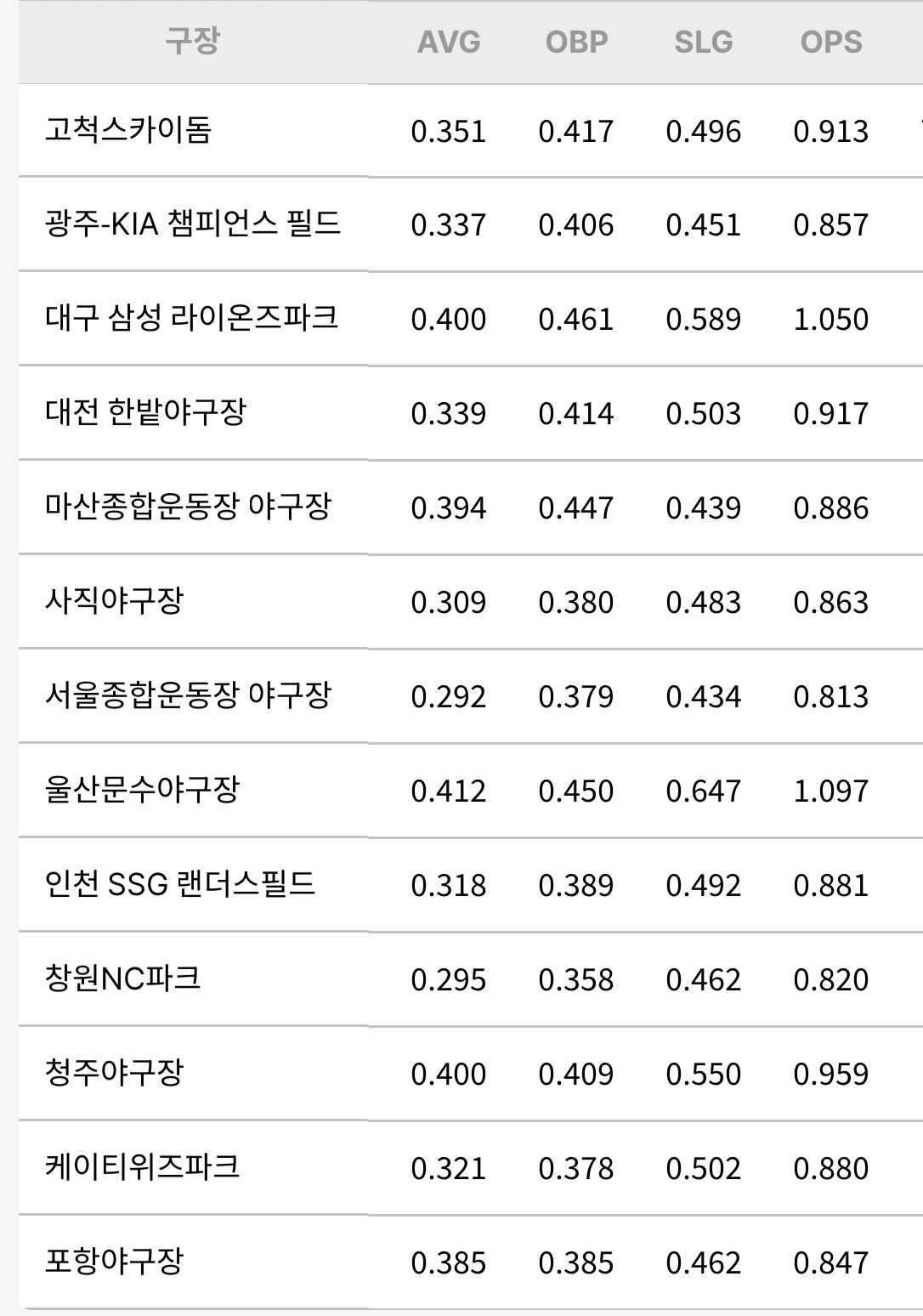 [야구]-이정후-크보에서-뛸-당시-상대팀별-성적-1-이미지