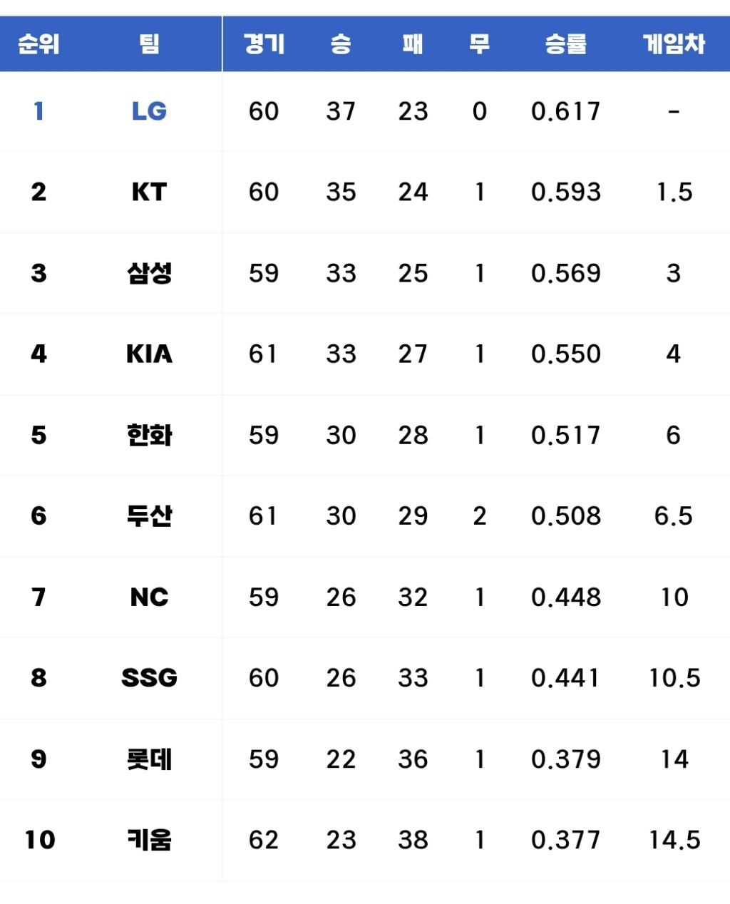 [KBO]-6월-9일-프로야구-결과-및-순위-(+내일-선발)-1-이미지