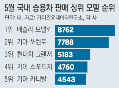역대-최초로-외제차가-국산차-제치고-국내-판매-1위를-기록함-0-이미지