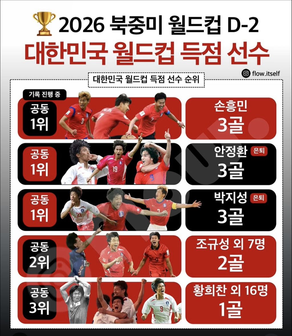 대한민국-월드컵-득점-선수-1-이미지