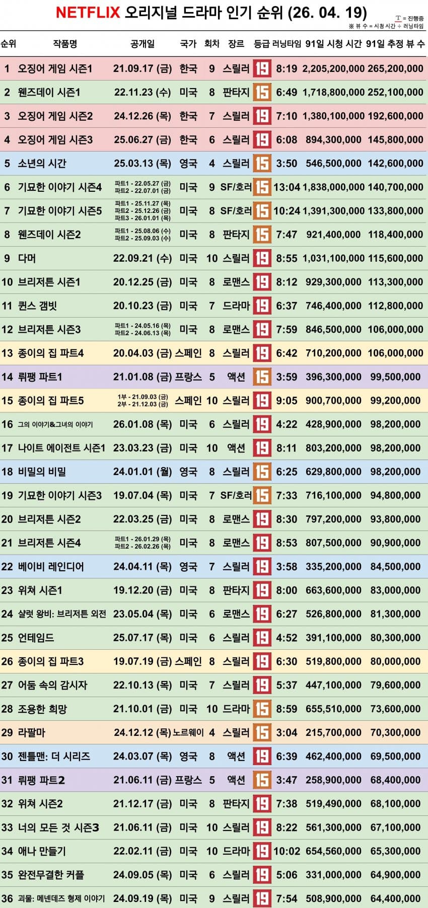 역대-넷플릭스에서-전세계인이-가장-많이-시청한-인기드라마들-0-이미지